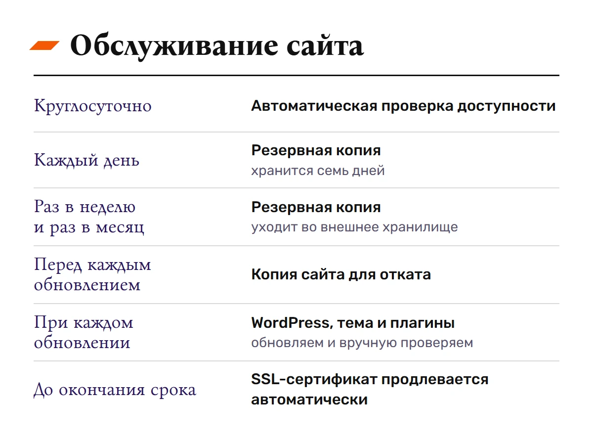 График обслуживания сайта: круглосуточная проверка доступности, ежедневная резервная копия, недельная и месячная копии во внешнем хранилище, копия перед каждым обновлением, обновления с проверкой и автоматическое продление SSL-сертификата