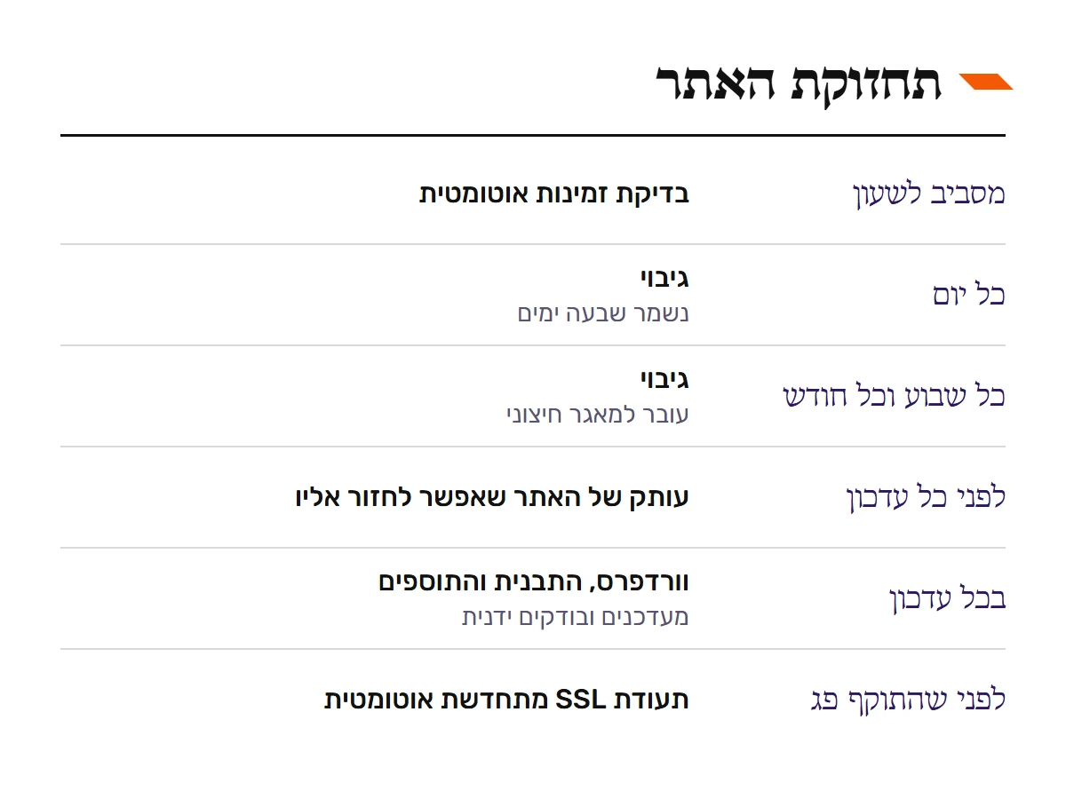 לוח התחזוקה של האתר: בדיקת זמינות מסביב לשעון, גיבוי יומי, גיבוי שבועי וחודשי במאגר חיצוני, עותק לפני כל עדכון, עדכונים עם בדיקה וחידוש אוטומטי של תעודת SSL